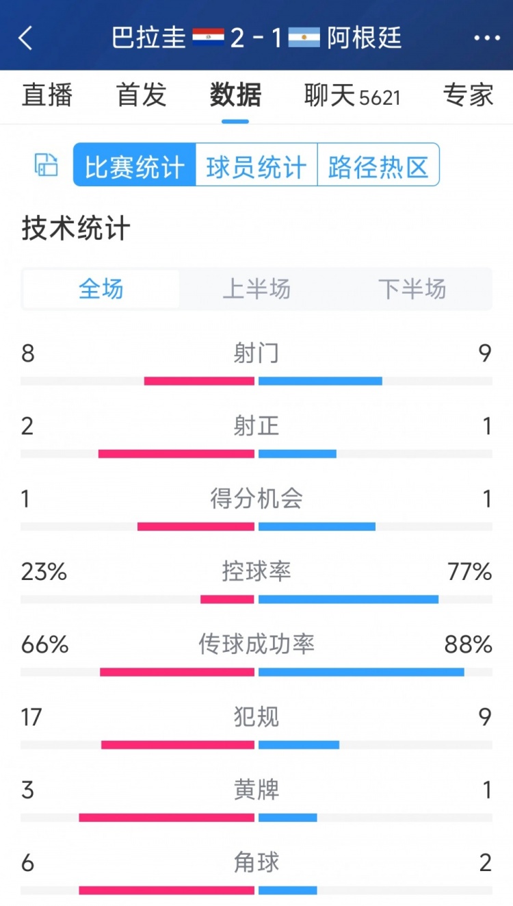 阿根廷1-2巴拉圭全場數(shù)據(jù)：射門9-8，射正1-2，阿根廷控球率77%