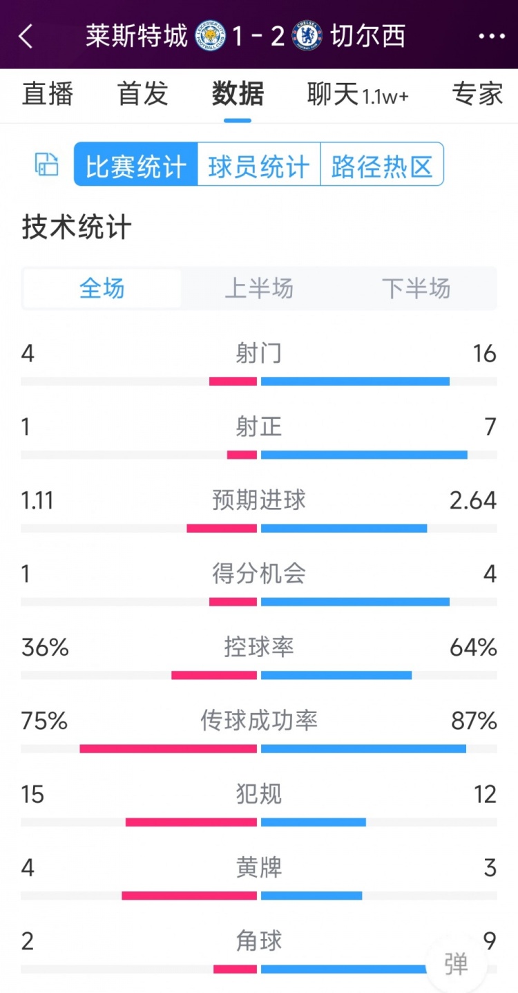 切爾西2-1萊斯特城全場數(shù)據(jù)：射門16-4，射正7-1，得分機(jī)會4-1