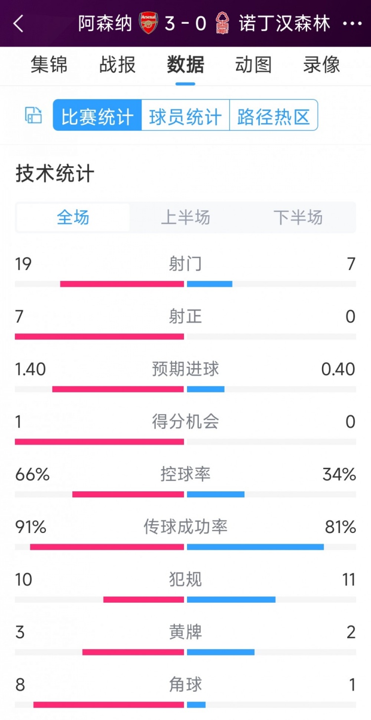 完勝！阿森納3-0諾丁漢森林全場數據：射門19-7，射正7-0