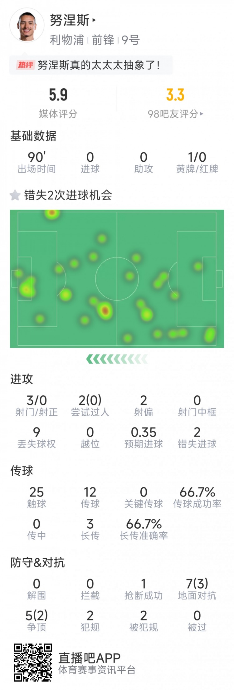 努涅斯本場數(shù)據(jù)：3射0正，2次錯失良機，評分5.9分全場最低