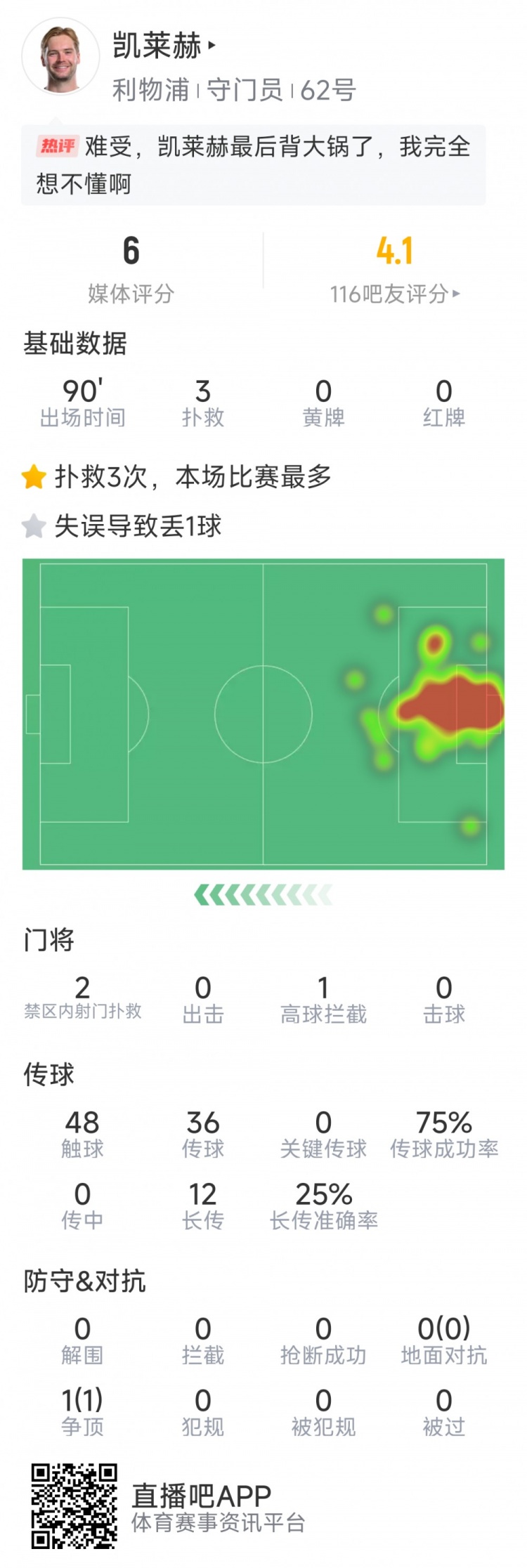 本場要背鍋，凱萊赫本場數(shù)據(jù)：3次撲救，判斷失誤導(dǎo)致被絕平