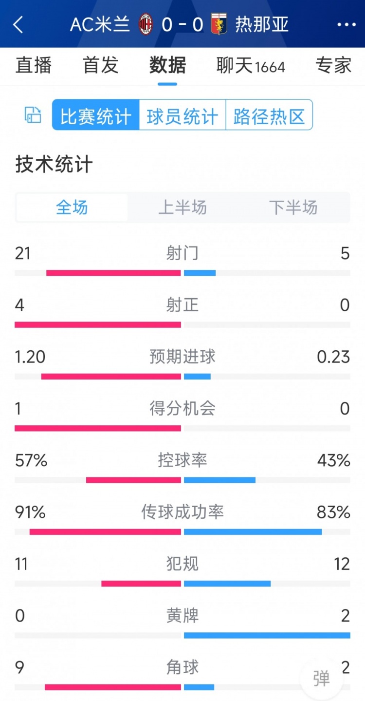 圍攻無(wú)果，AC米蘭0-0熱那亞全場(chǎng)數(shù)據(jù)：射門(mén)21-5，射正4-0