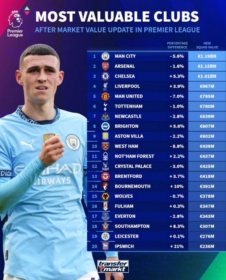 德轉(zhuǎn)列英超球隊身價榜：曼城11.9億歐居首，阿森納次席&藍(lán)軍第三